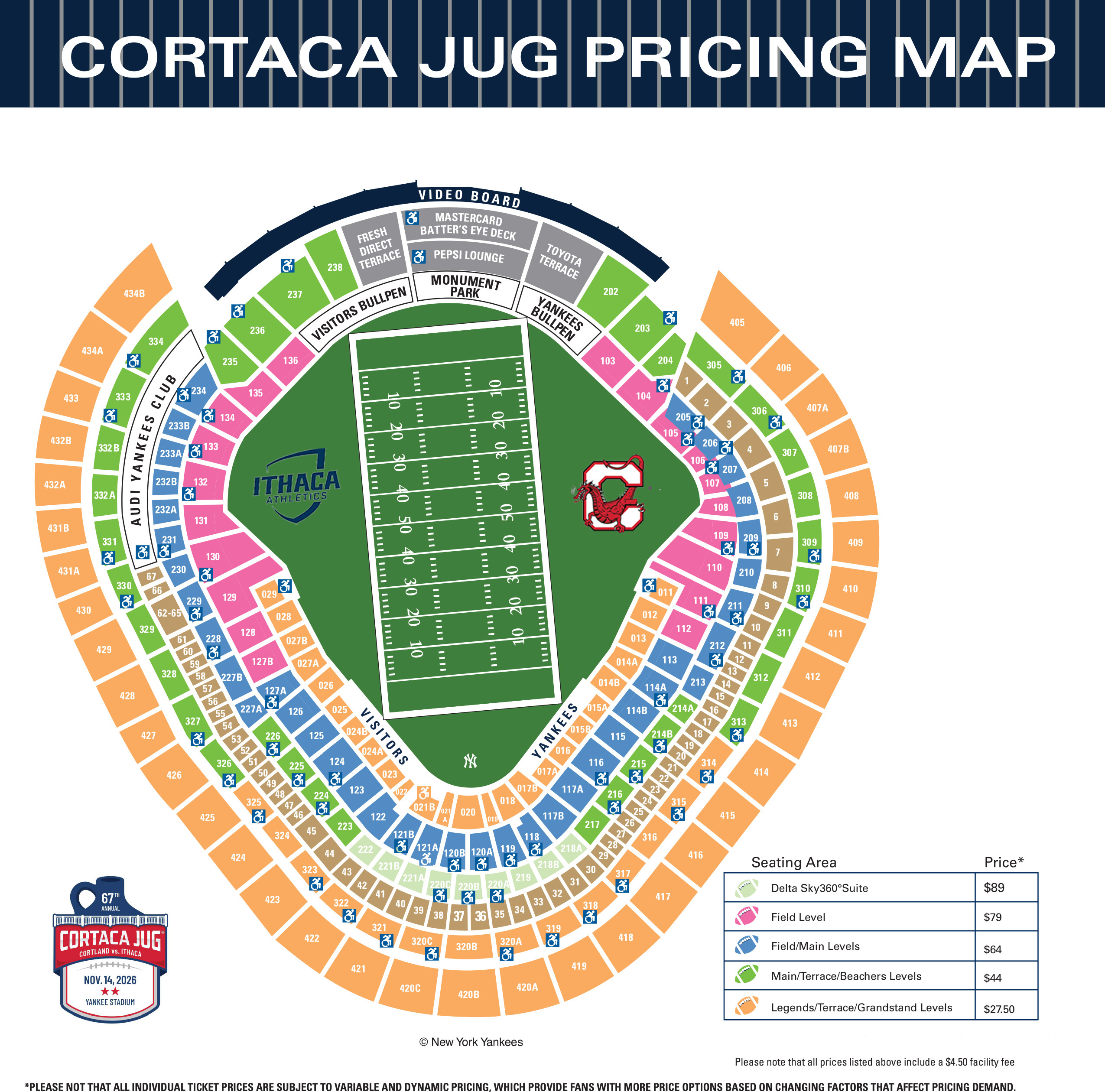 Cortaca Jug 2026 ticket pricing map showing Yankee Stadium seating sections color-coded by price level. Delta SKY360° Suite sections are marked in dark green and priced at $89. Field Level sections are light green and priced at $79. Field/Main Level sections are blue and priced at $64. Main/Terrace/Bleachers levels are tan and priced at $44. Legends/Terrace/Grandstand levels are orange and priced at $27.50. The map also notes that all prices include a $4.50 facility fee and that suite information is available by phone. The football field is centered with Cortland and Ithaca logos on opposite sides, and all stadium sections are labeled by number.